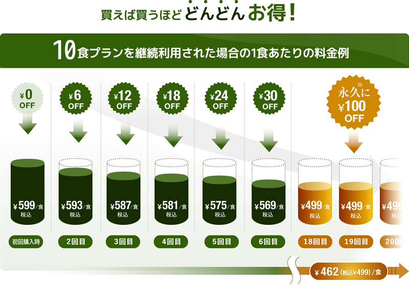 ナッシュの一食あたりの料金