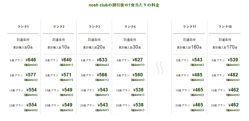 ナッシュの一食あたりの価格