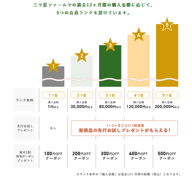 三ツ星ファームのクーポン会員ランク